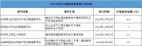 不到1月家居圈8起投资收购 最高涉50.8亿元