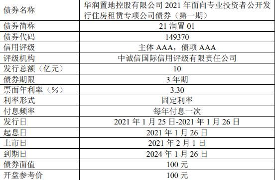 华润置地：10亿元住房租赁公司债券于2月1日起在深交所上市-中国网地产