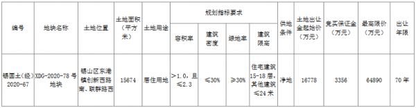 三巽2.18亿元竞得无锡市锡山区一宗住宅用地 溢价率29.80%-中国网地产