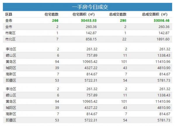  1月31日青岛新房成交298套-中国网地产