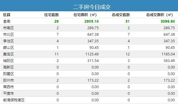  1月31日青岛新房成交298套-中国网地产