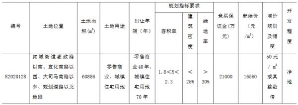 建发16.69亿元竞得南通如皋市一宗住宅用地 溢价率65.52%-中国网地产