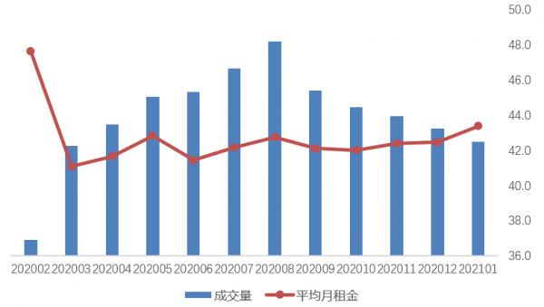 贝壳研究院：1月重点城市平均月租金为43.4元/平米 同比降3.3%-中国网地产