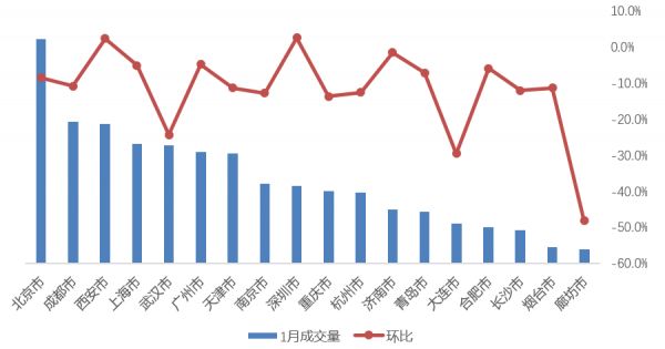 贝壳研究院：1月重点城市平均月租金为43.4元/平米 同比降3.3%-中国网地产