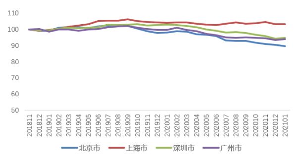 贝壳研究院：1月重点城市平均月租金为43.4元/平米 同比降3.3%-中国网地产