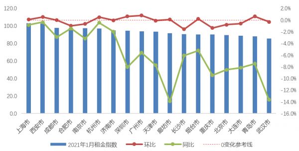 贝壳研究院：1月重点城市平均月租金为43.4元/平米 同比降3.3%-中国网地产