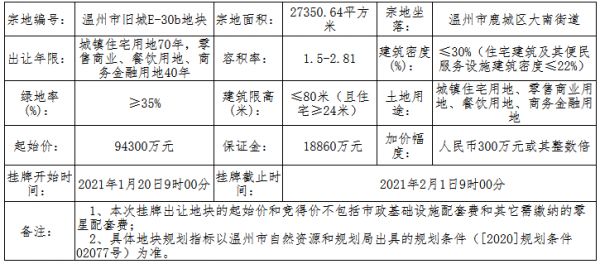 建发12.25亿元竞得温州市鹿城区一宗商住用地 溢价率29.90%-中国网地产