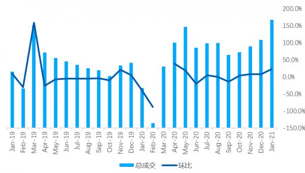 贝壳研究院：1月重点18城二手房实际成交环比增加约23%-中国网地产