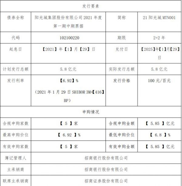 阳光城：成功发行5.8亿元中期票据 票面利率6.92%-中国网地产