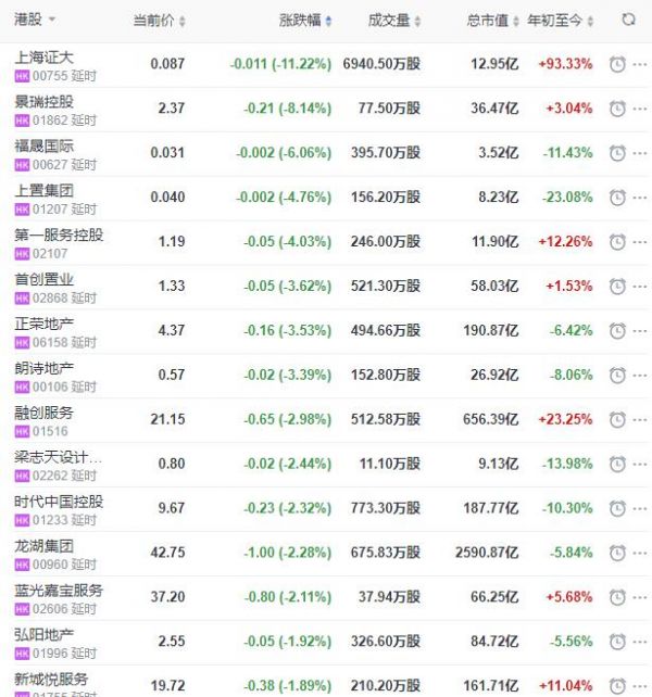 地产股收盘丨恒指收涨2.15% 北大资源收涨125%-中国网地产