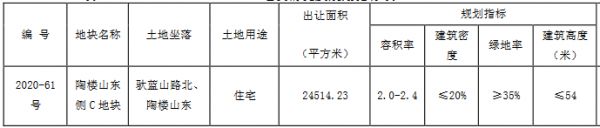 弘阳5.187亿元竞得徐州市一宗住宅用地 溢价率135.02%-中国网地产