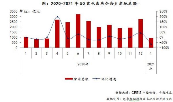 中指院：开年房企拿地的5大姿势