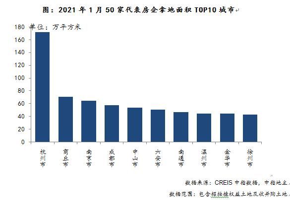 中指院：开年房企拿地的5大姿势