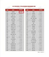 每平直逼30万!深圳学区房暴涨后超越京沪成全国“一哥”?