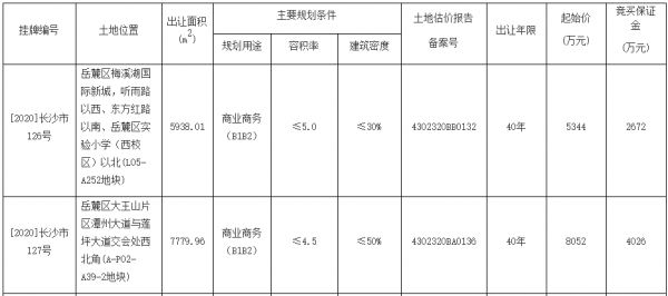 长沙市28.5亿元出让7宗地块 世茂8.455亿元竞得一宗-中国网地产