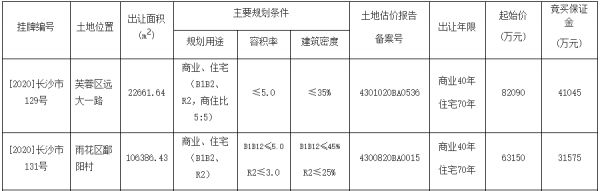 长沙市28.5亿元出让7宗地块 世茂8.455亿元竞得一宗-中国网地产