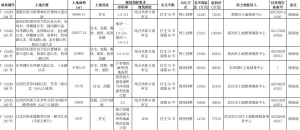 武汉保福通置业7.2亿元竞得武汉1宗住宅用地-中国网地产