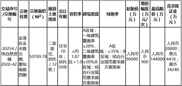 海伦堡14.19亿元竞得珠海市金湾区一宗居住用地 溢价率48%-中国网地产