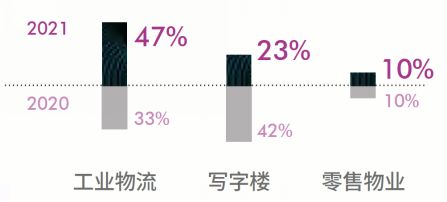 世邦魏理仕：亚太地区跨境投资者最青睐城市中国内地占三席-中国网地产