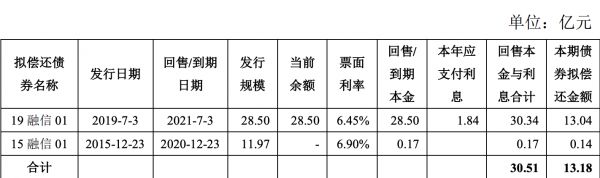 融信集团：拟发行13.18亿元公司债券-中国网地产