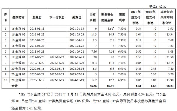 金辉集团83.49亿元小公募公司债券获上交所受理-中国网地产