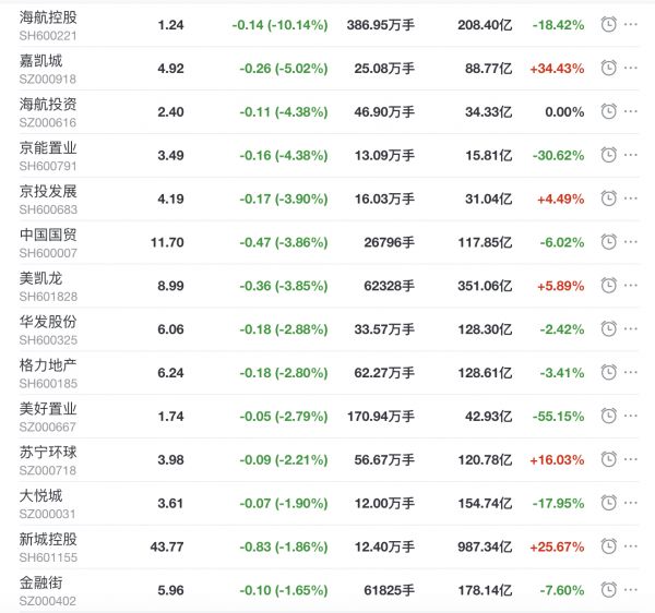 地产股收盘丨沪指收涨0.81% 云南城投、奥园美谷涨停-中国网地产