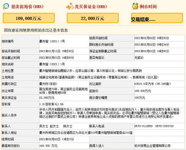 绿城16.93亿元竞得衢州市柯城区一宗商住用地 溢价率55.32%-中国网地产