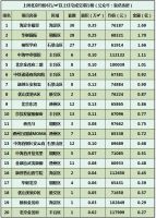 上周北京新房成交排名:16盘成交破亿!