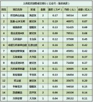 上周北京新房成交排名:16盘成交破亿!