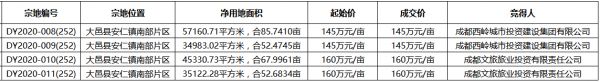 成都市大邑县3.93亿元出让4宗地块 净用地面积17.16万平-中国网地产