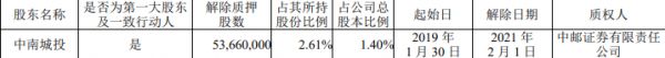 中南建设：中南城投解除质押5366万股股份 占总股本1.4%-中国网地产