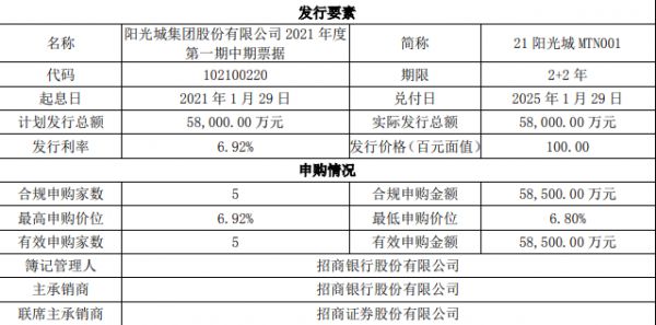 阳光城成功发行5.8亿元中期票据 票面利率6.92%-中国网地产