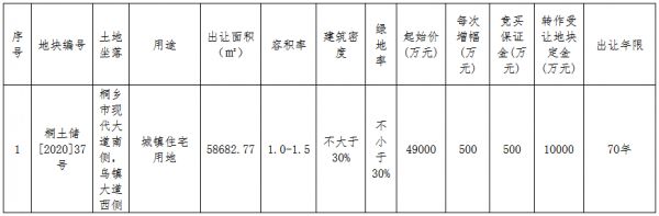 乐贤投资+平安7.35亿元竞得嘉兴桐乡市一宗住宅用地 溢价率50%-中国网地产