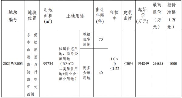 万科25.48亿元竞得东莞市一宗商住用地 溢价率30.78%-中国网地产