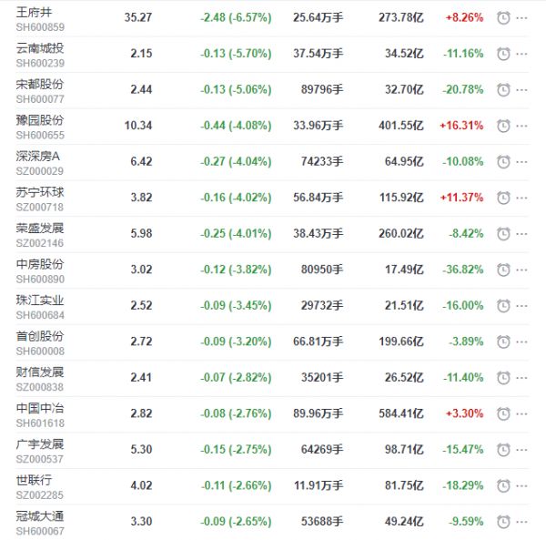 地产股收盘丨沪指收跌0.46% 海航投资收涨8.06% 王府井收跌6.57%-中国网地产