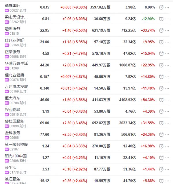 地产股收盘丨恒指收涨0.2% 融创服务收涨6.5% 建发物业收跌3.7% -中国网地产