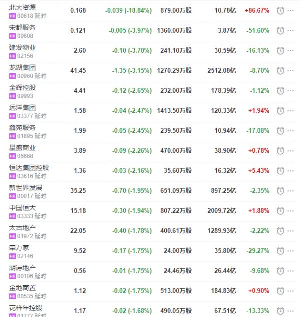 地产股收盘丨恒指收涨0.2% 融创服务收涨6.5% 建发物业收跌3.7% -中国网地产