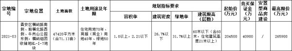 厦门建发26.59亿元竞得福州市晋安区一宗商住用地 溢价率30.02%-中国网地产