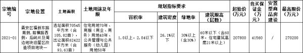 中海地产25.58亿元竞得福州市晋安区一宗商住用地 溢价率23.1%-中国网地产