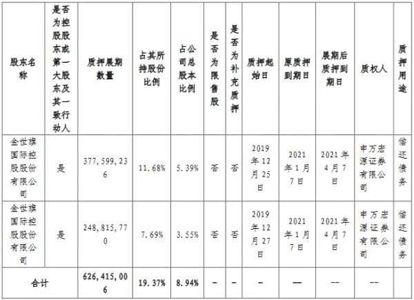 中天金融：金世旗控股解除质押8599.99万股公司股份 占总股本的1.23%-中国网地产