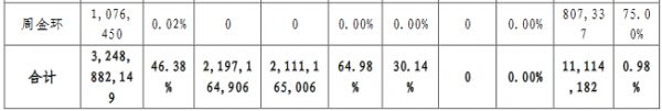 中天金融：金世旗控股解除质押8599.99万股公司股份 占总股本的1.23%-中国网地产