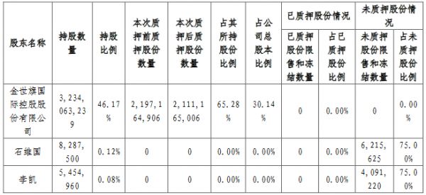 中天金融：金世旗控股解除质押8599.99万股公司股份 占总股本的1.23%-中国网地产