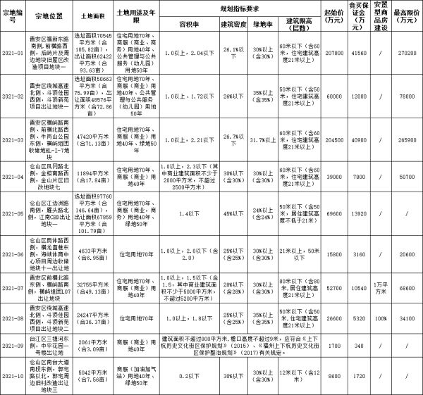 福州市84.25亿元出让10宗地块 厦门建发、中海地产各得一宗-中国网地产