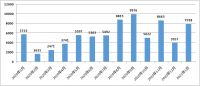1.74万套!北京二手房住宅成交量环比跌16.77%