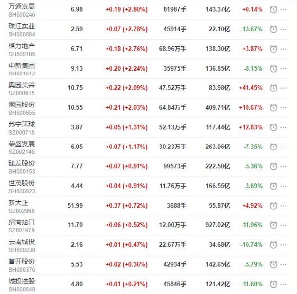 地产股收盘丨沪指收跌0.44% 格力地产收涨2.76% 美好置业触及跌停-中国网地产