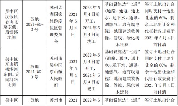 苏州市41.17亿元出让4宗地块 招商蛇口、龙光各得一宗-中国网地产