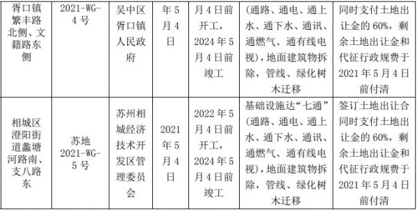 苏州市41.17亿元出让4宗地块 招商蛇口、龙光各得一宗-中国网地产