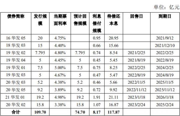 珠海华发：60亿元公司债券获上交所受理-中国网地产