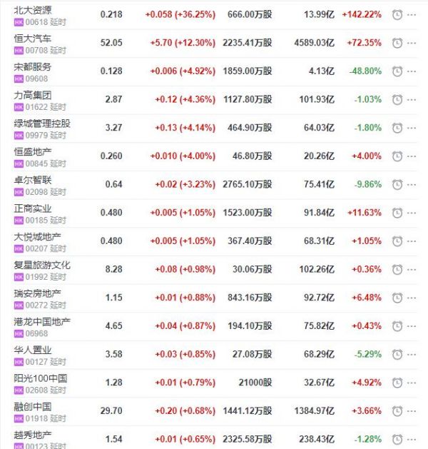 地产股收盘丨恒指收跌0.66% 恒大汽车收涨12.3%-中国网地产