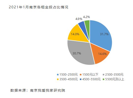 南京二手房成交量三连涨 租赁市场套均租金下滑-中国网地产